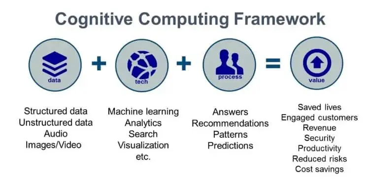 How Cognitive Computing Works