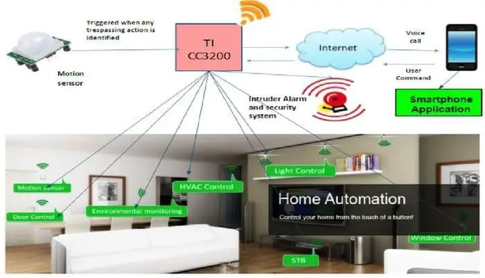 IoT Based Web Controlled Home Automation