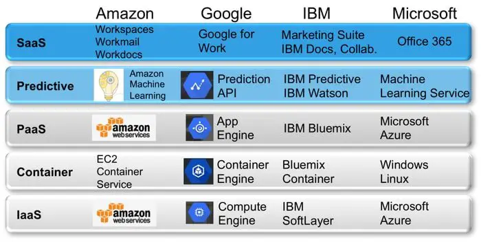 Machine Learning Service Providers For Cloud Computing