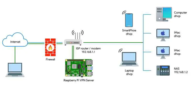 You can use a small and cheap Raspberry Pi to set up a virtual private network (VPN) server.