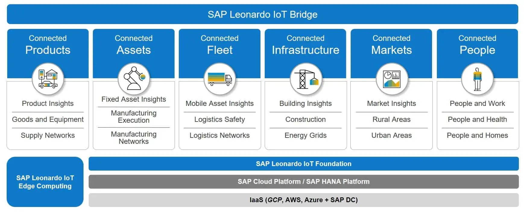 SAP Leonardo Internet of Things