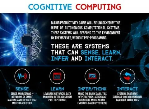 The Technology Behind Cognitive Computing
