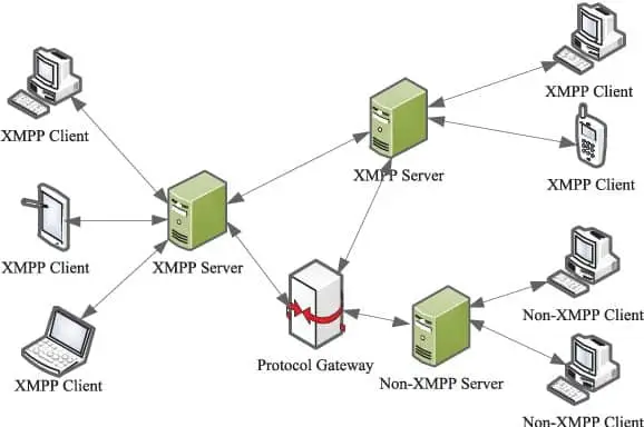 XMPP is a wonderful internet of things protocol